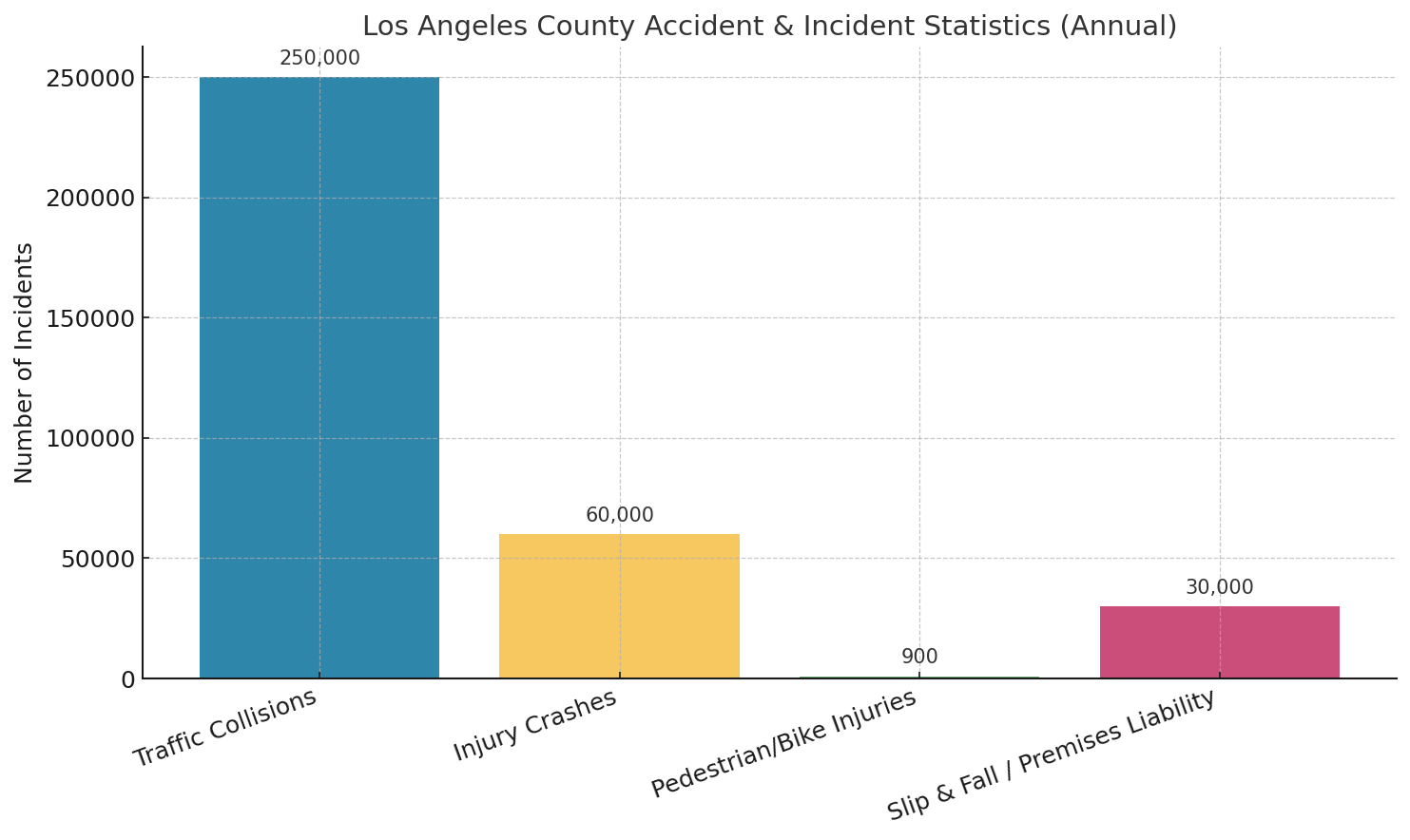 Los Angeles County Annual Accident & Injury Statistics Bar chart showing Los Angeles County traffic collisions, injury crashes, pedestrian and bicycle injuries, and slip and fall incidents.